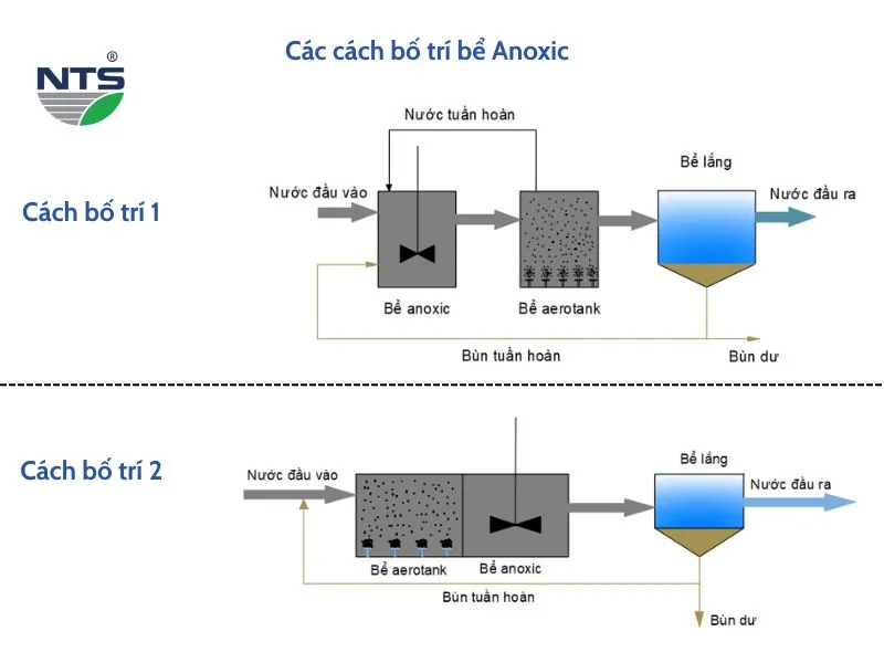 Cách bố trí bể anoxic thường được ứng dụng trong thực tế