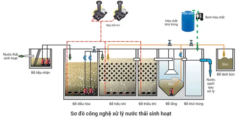 Sơ đồ chu kỳ hoạt động khép kín của bể xử lý nước thải SBR