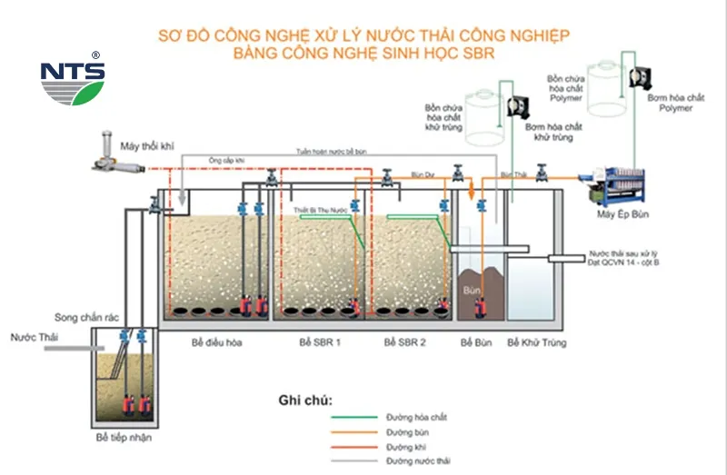 Chu kỳ hoạt động tuần hoàn 5 pha của công nghệ xử lý nước thải SBR